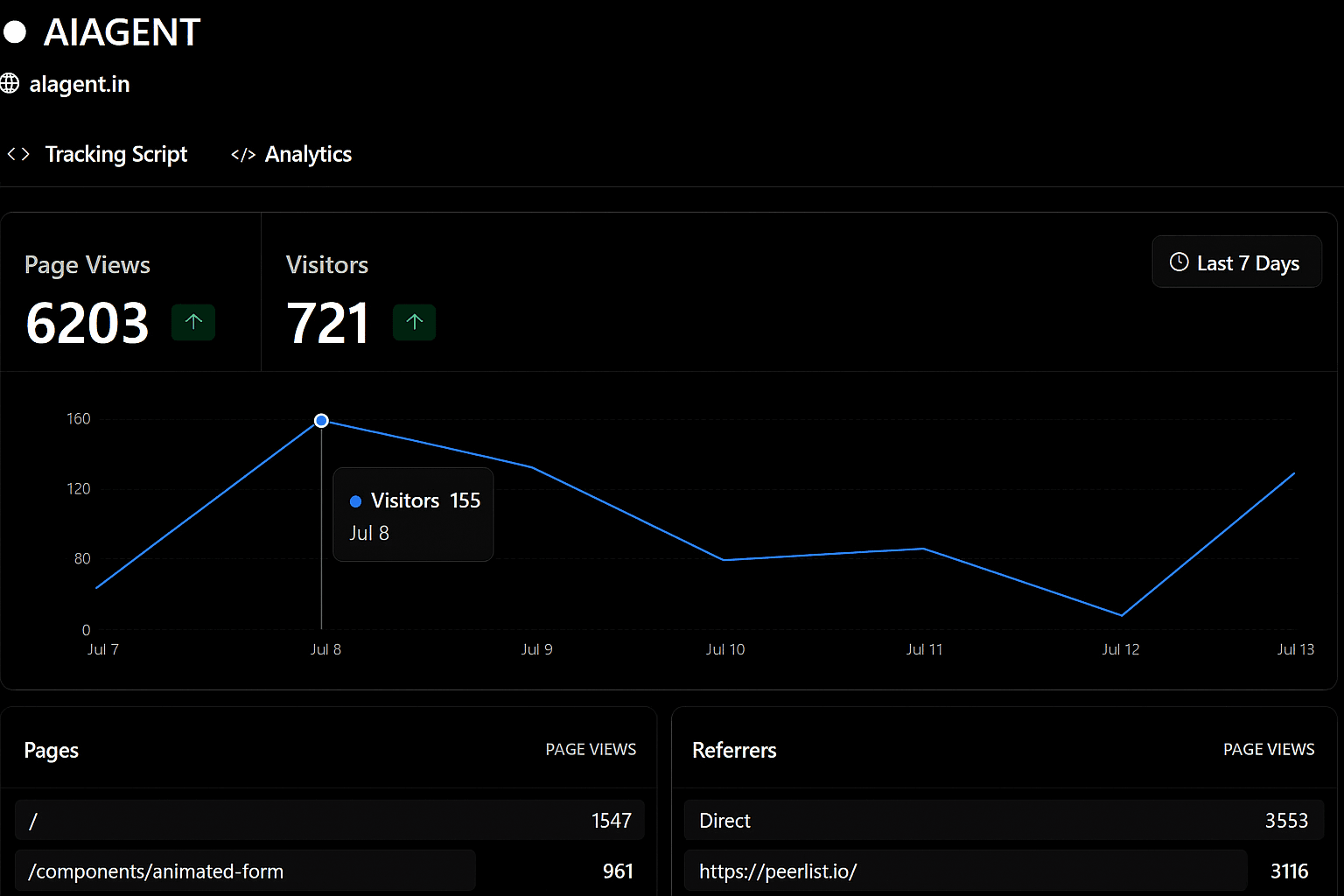 AI-powered SaaS Dashboard
